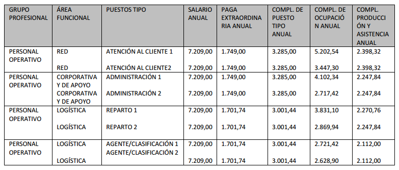 tabla-salarios-correos