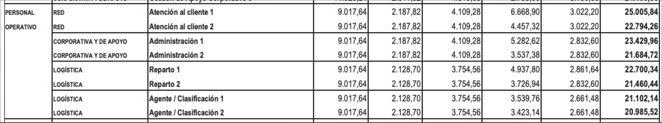 tabla-salarial-correos-actualizada